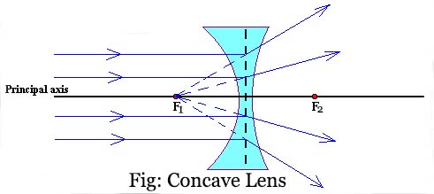 Concave Lens