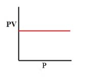 PV against P