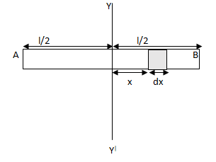 Moment of Inertia of rigid bodies