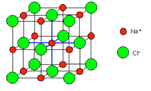 Unit cell of sodium chloride