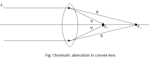 Chromatic aberration in convex lens