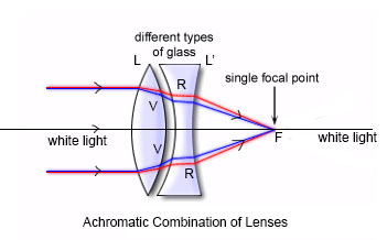 Achromatic combination of lenses