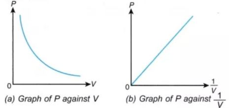 Boyle's law graph