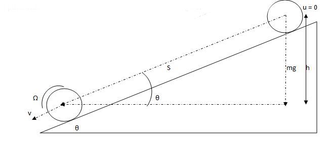 Acceleration of a rolling body on an inclined plane