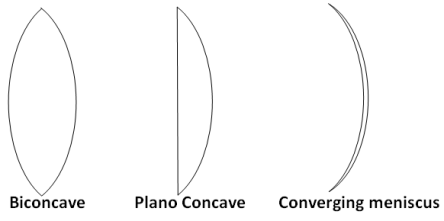 Types of convex lens