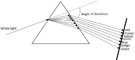 Dispersion