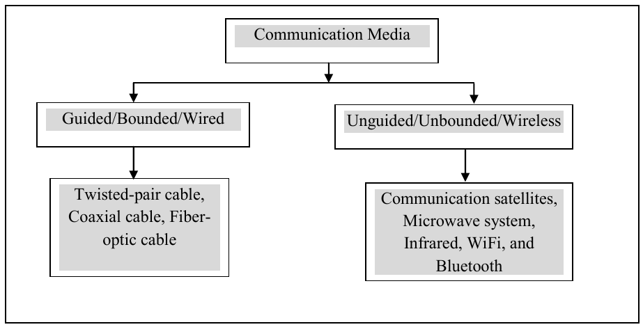 transmission media