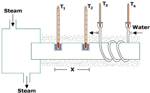 Thermal conductivity of metal bar