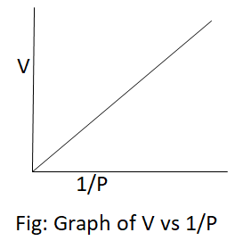 Volume plotted against reciprocal of pressure