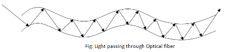 Light passing through optical fiber