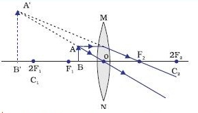 Image formed by lens when object lies between F and O