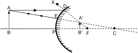 Image formed by convex mirror