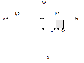Moment of Inertia from its one end