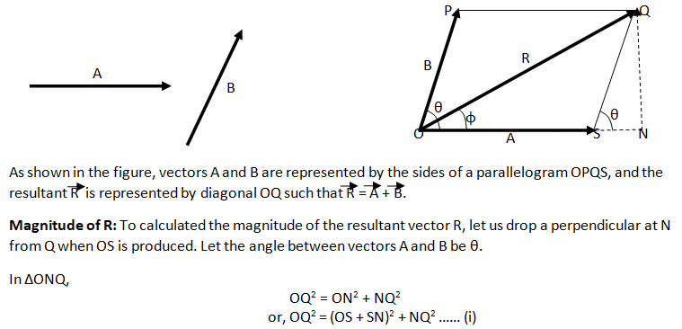 Parallelogram law of vectors