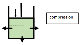 Compression