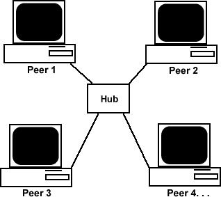 Peer to peer network