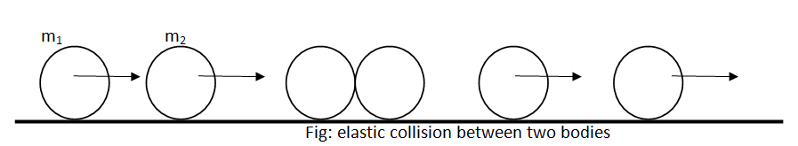 Elastic Collision
