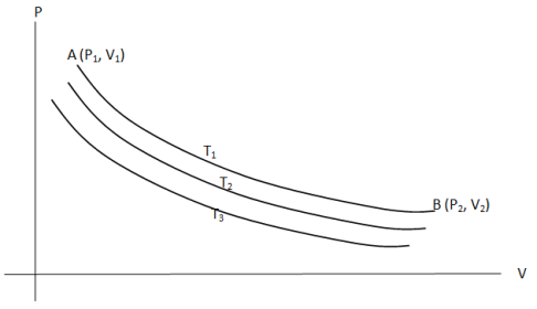 Isothermal Process