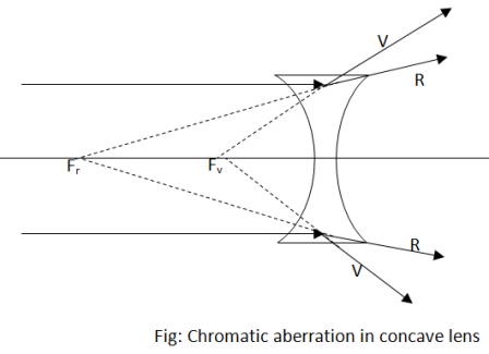 Chromatic aberration in concave lens