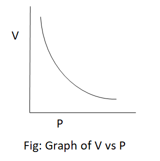 Volume plotted against pressure