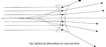 Spherical aberration in concave lens