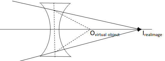 Real image by concave lens