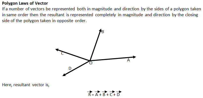 Polygon law of vectors