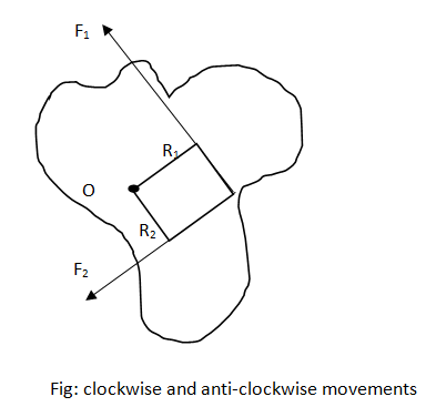 clockwise and anti-clockwise moments