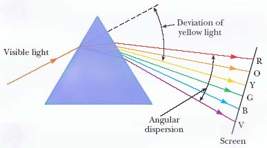 Angular dispersion
