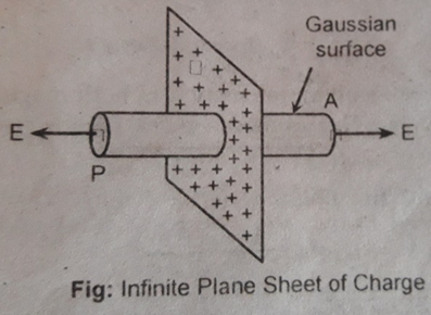 Infinite plane sheet of charge