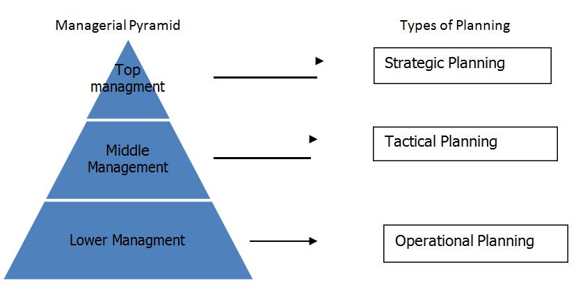 Managerial Hierarchy and planning system