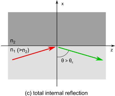 Total internal reflection