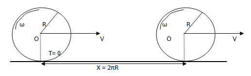 K.E of a rolling body