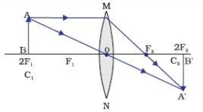 Image formed by lens when object lies at 2F