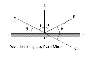 Deviation of light by plane mirror