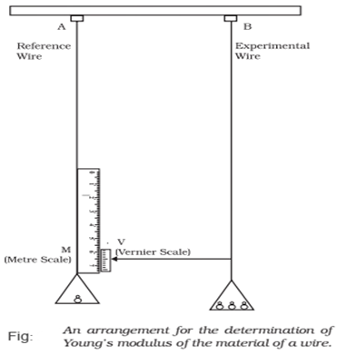 Determination of Young's Modulus of Elasticity