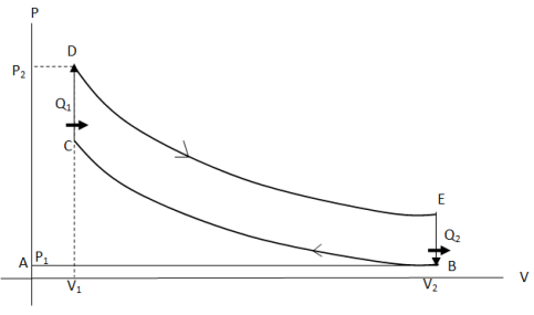 p-v diagram for petrol engine cycle