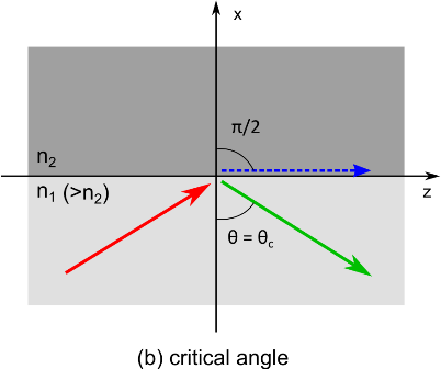 Critical Angle
