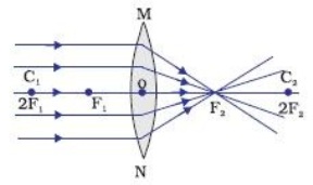 Image formed by lens when object lies at infinity