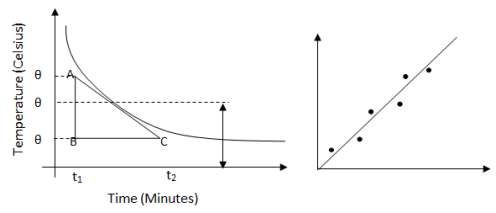 Newton's Law of Cooling