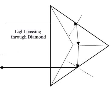 Brilliancy of Diamond