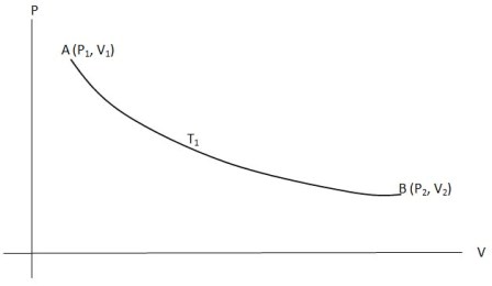 Work done during isothermal process