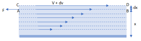 Newtons law of viscosity