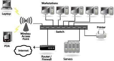 Client server network