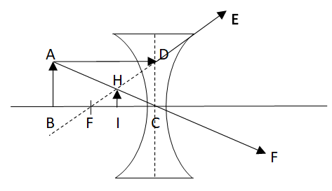 Facet kolf verdrievoudigen Lens Formula for Concave Lens | Physics Grade XI