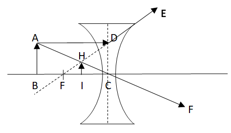 Lens formula for concave lens