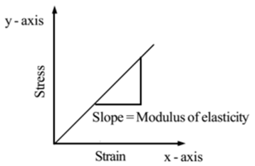 Young's Modulus Graph