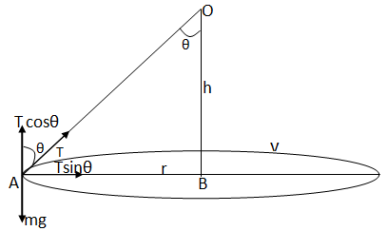Motion of object in a horizontal circle