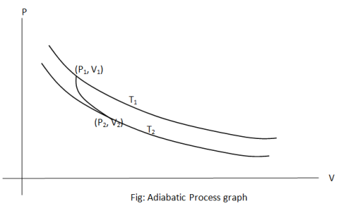 Adiabatic process graph