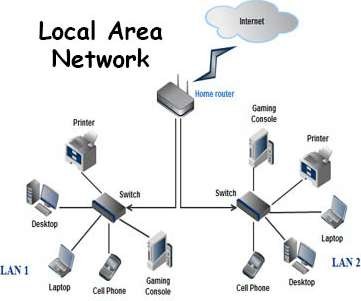 local area network lan